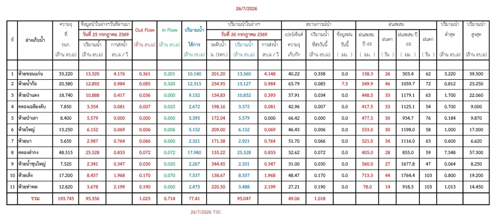 รายงานสถานการณ์ภัยพิบัติด้านการเกษตร 26 ก.ค. 2569
