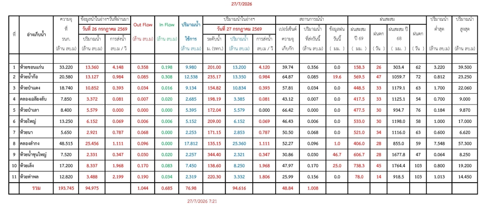 รายงานสถานการณ์ภัยพิบัติด้านการเกษตร 27 ก.ค. 2569