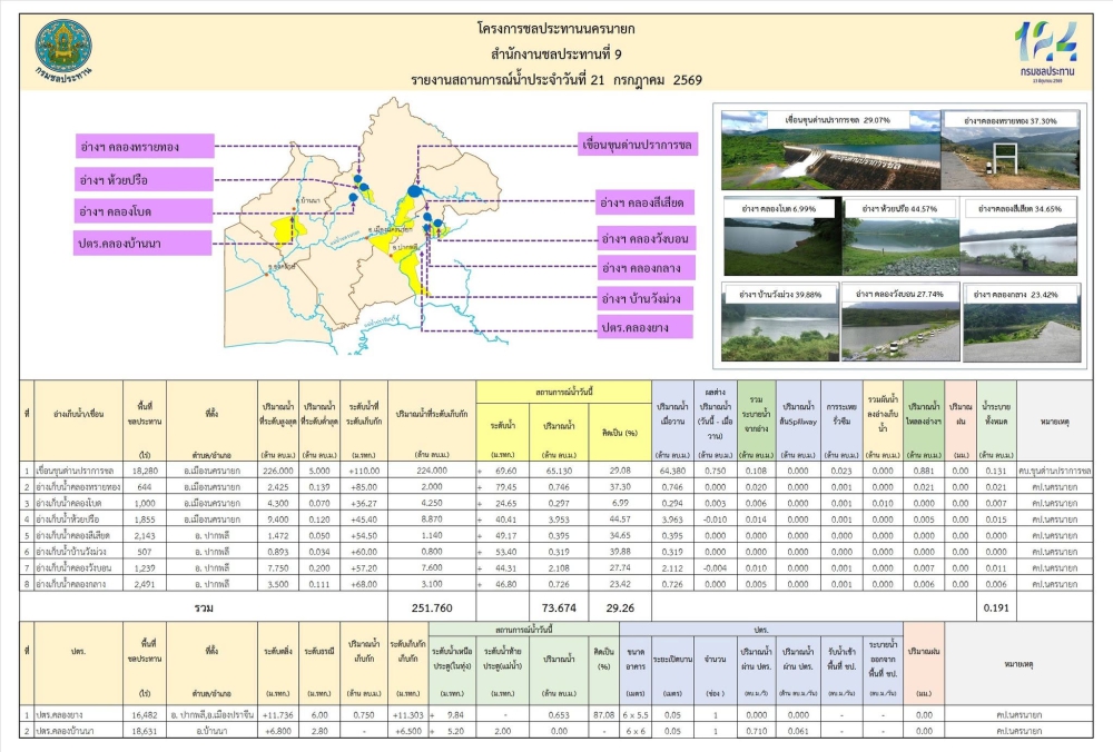 รายงานสภาพน้ำในอ่างเก็บน้ำประจำวันที่ 21 กรกฎาคม 2569
