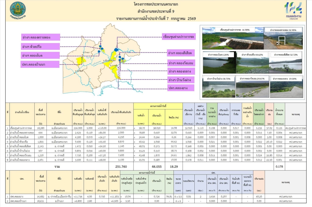 รายงานสภาพน้ำในอ่างเก็บน้ำประจำวันที่ 7 กรกฎาคม 2569