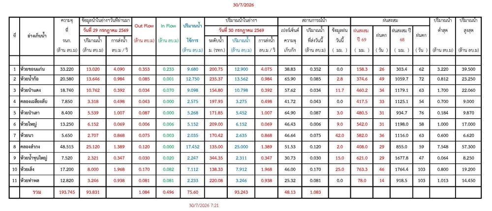 รายงานสถานการณ์ภัยพิบัติด้านการเกษตร 630ก.ค. 2569