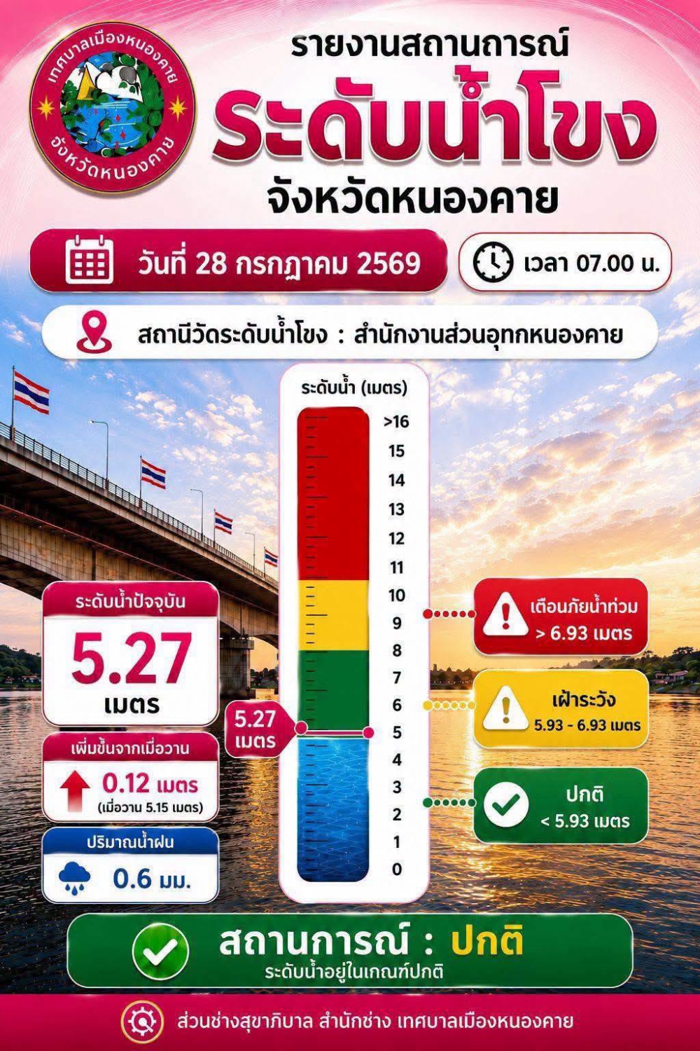 รายงานสถานการณ์ระดับน้ำโขง
