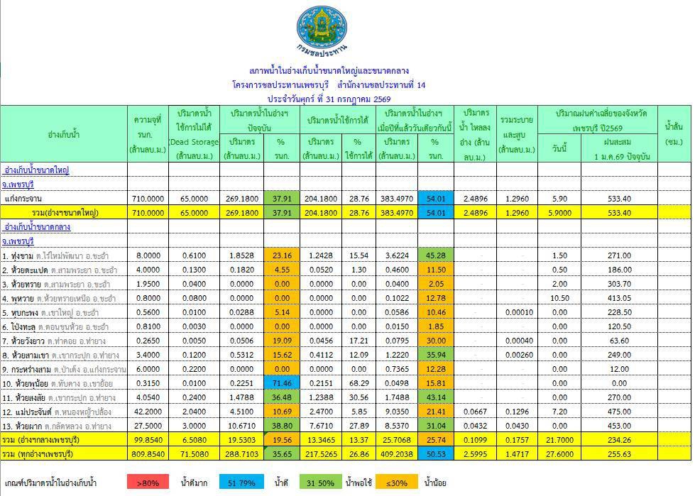 รายงานสถานการณ์น้ำประจำวันที่