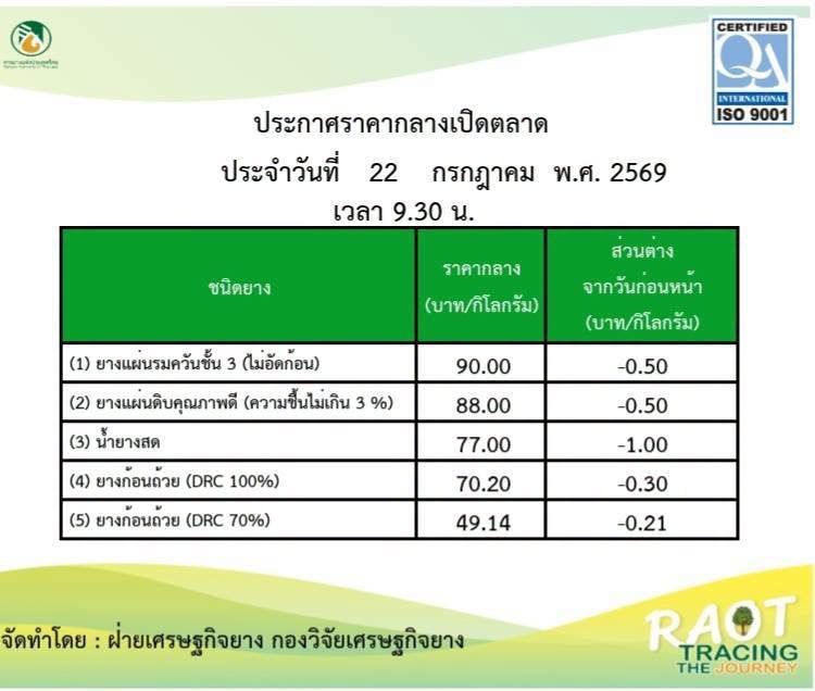 รายงานสถานการณ์การผลิตและการตลาด