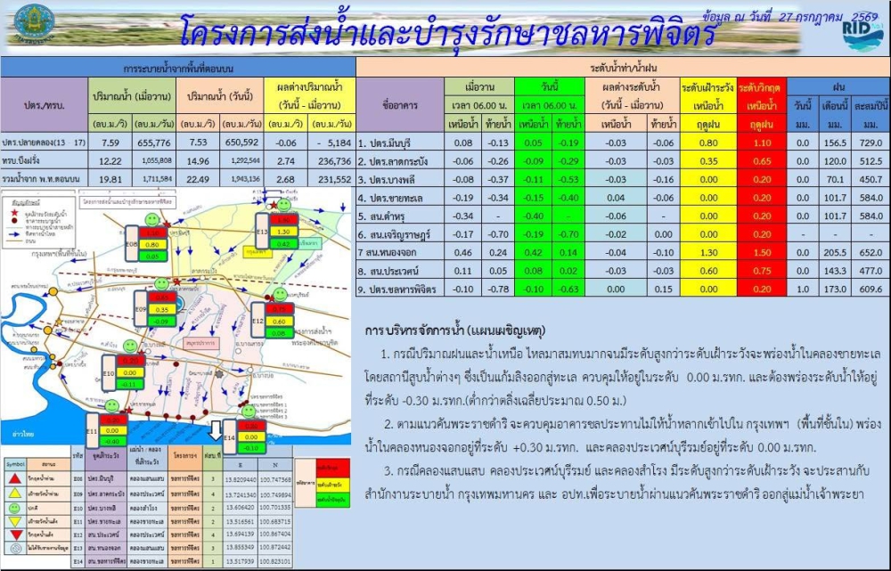 สถานการณ์น้ำประจำวันที่ 27 กรกฎาคม 2569