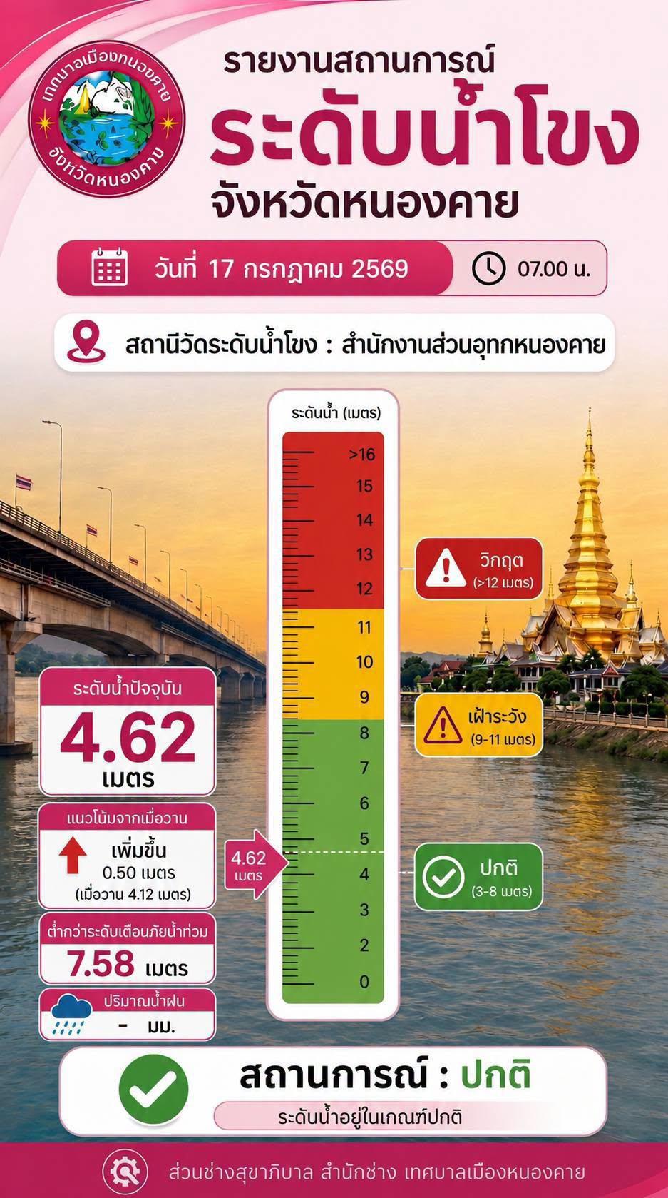 รายงานสถานการณ์ระดับน้ำโขงที่ส่งผลกระทบต่อจังหวัดหนองคาย