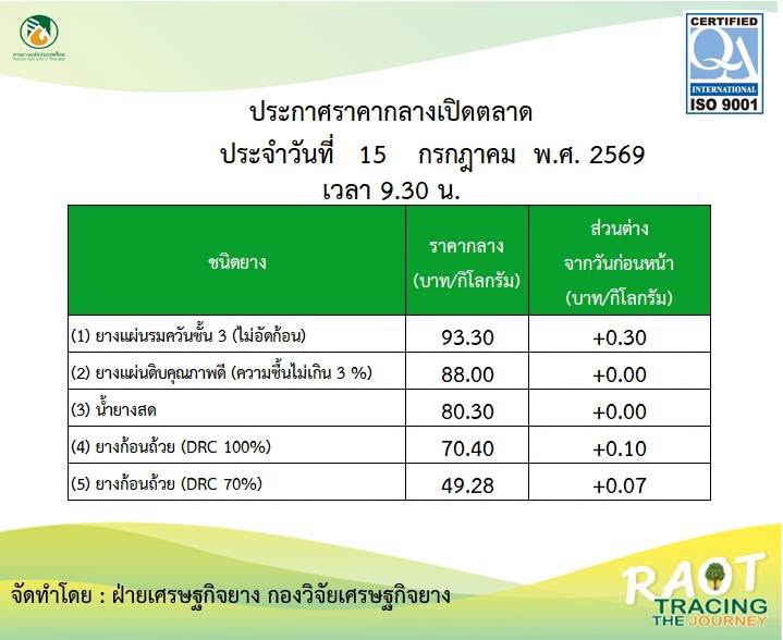 รายงานสถานการณ์การผลิตและการตลาด