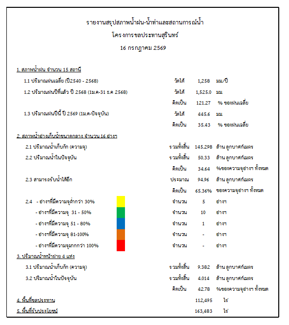 สถานการณ์น้ำจังหวัดสุรินทร์ ประจำวันที่ 16 กรกฎาคม 2569