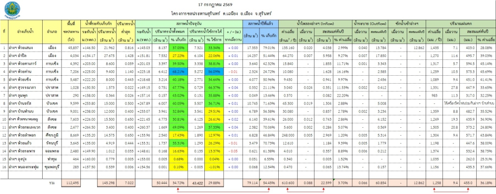 สถานการณ์น้ำจังหวัดสุรินทร์ ประจำวันที่ 17 กรกฎาคม 2569