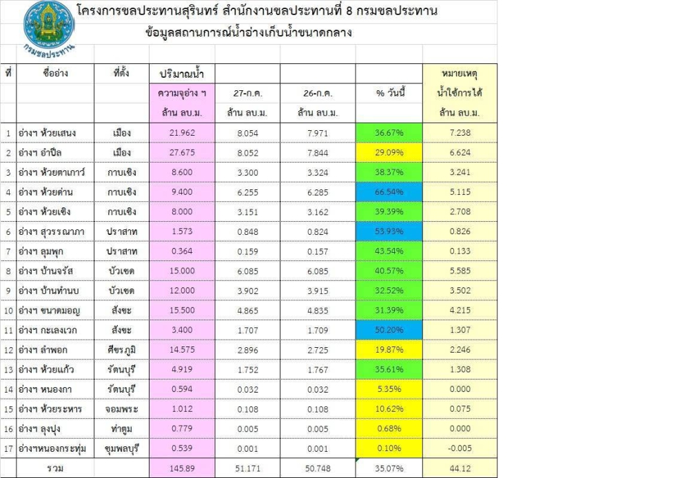 สถานการณ์น้ำจังหวัดสุรินทร์ ประจำวันที่ 27 กรกฎาคม 2569