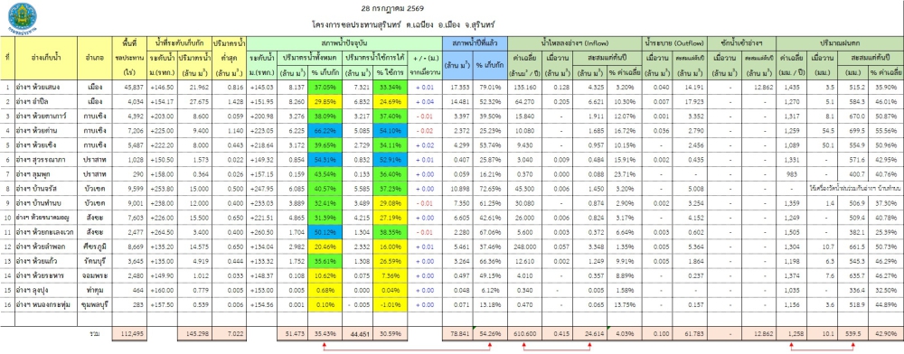 สถานการณ์น้ำจังหวัดสุรินทร์ ประจำวันที่ 28 กรกฎาคม 2569