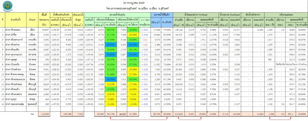 สถานการณ์น้ำจังหวัดสุรินทร์ ประจำวันที่ 30 กรกฎาคม 2569