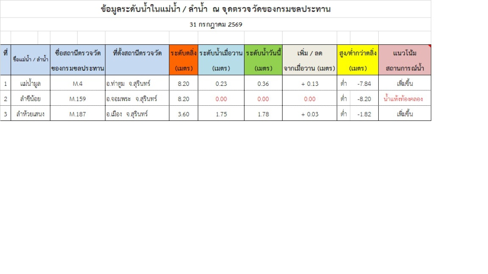 สถานการณ์น้ำจังหวัดสุรินทร์ ประจำวันที่ 31 กรกฎาคม 2569