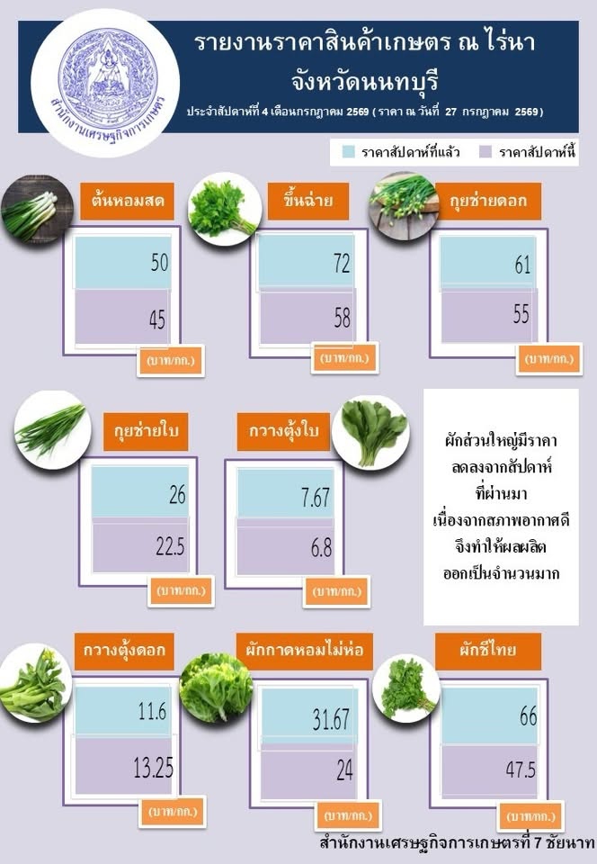 รายงานราคาสินค้าเกษตรที่สำคัญ