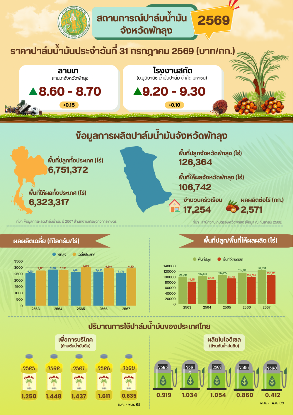 ราคาปาล์มน้ำมันประจำวันที่ 31 กรกฎาคม 2569