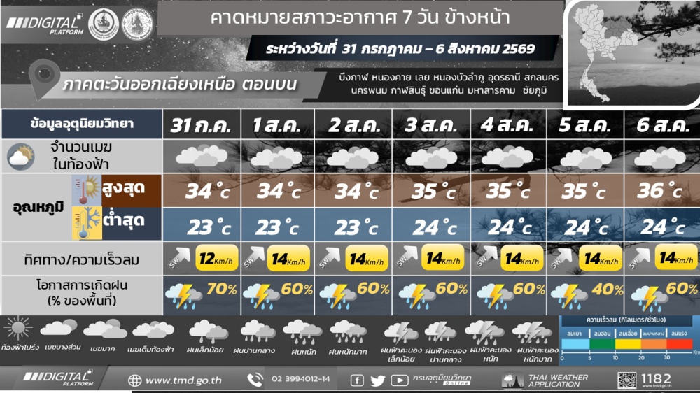 รายงานคาดหมายสภาวะอากาศและผลกระทบต่อการสะสมของฝุ่น