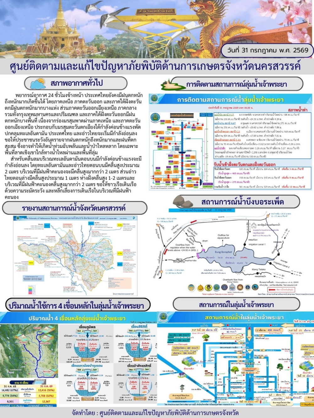 รายงานสถานการณ์น้ำ ประจำวันที่ 31 กรกฎาคม 2569