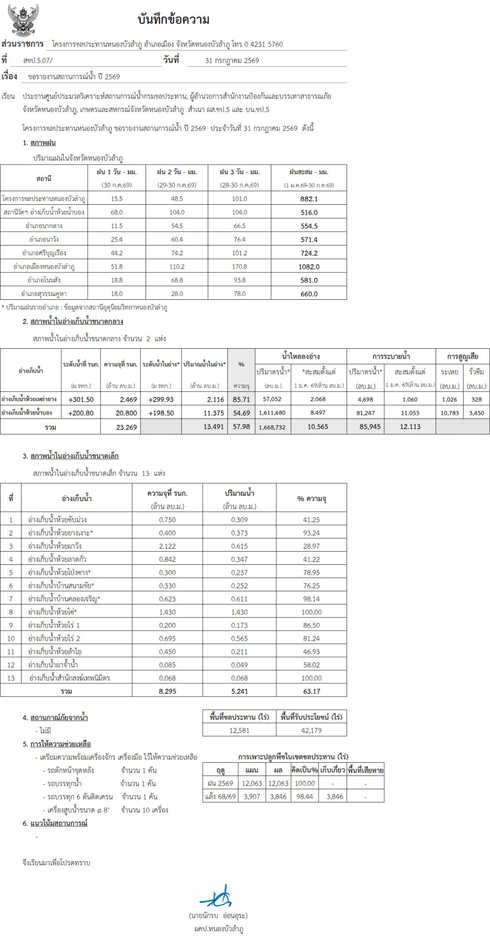 สถานการณ์น้ำจังหวัดหนองบัวลำภู
