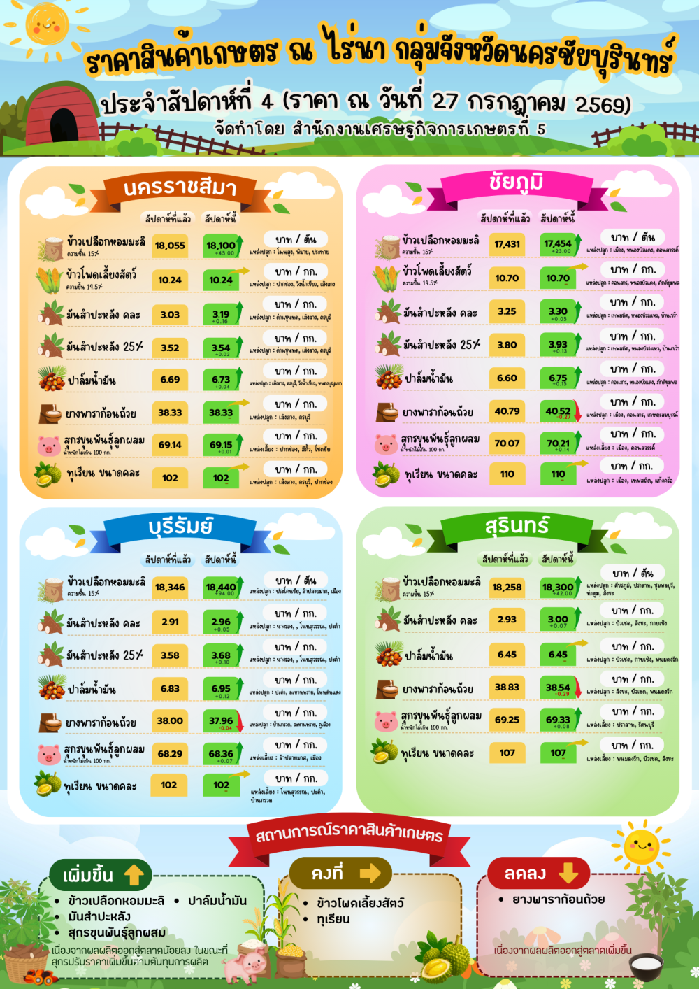 รายงานสินค้าเกษตร