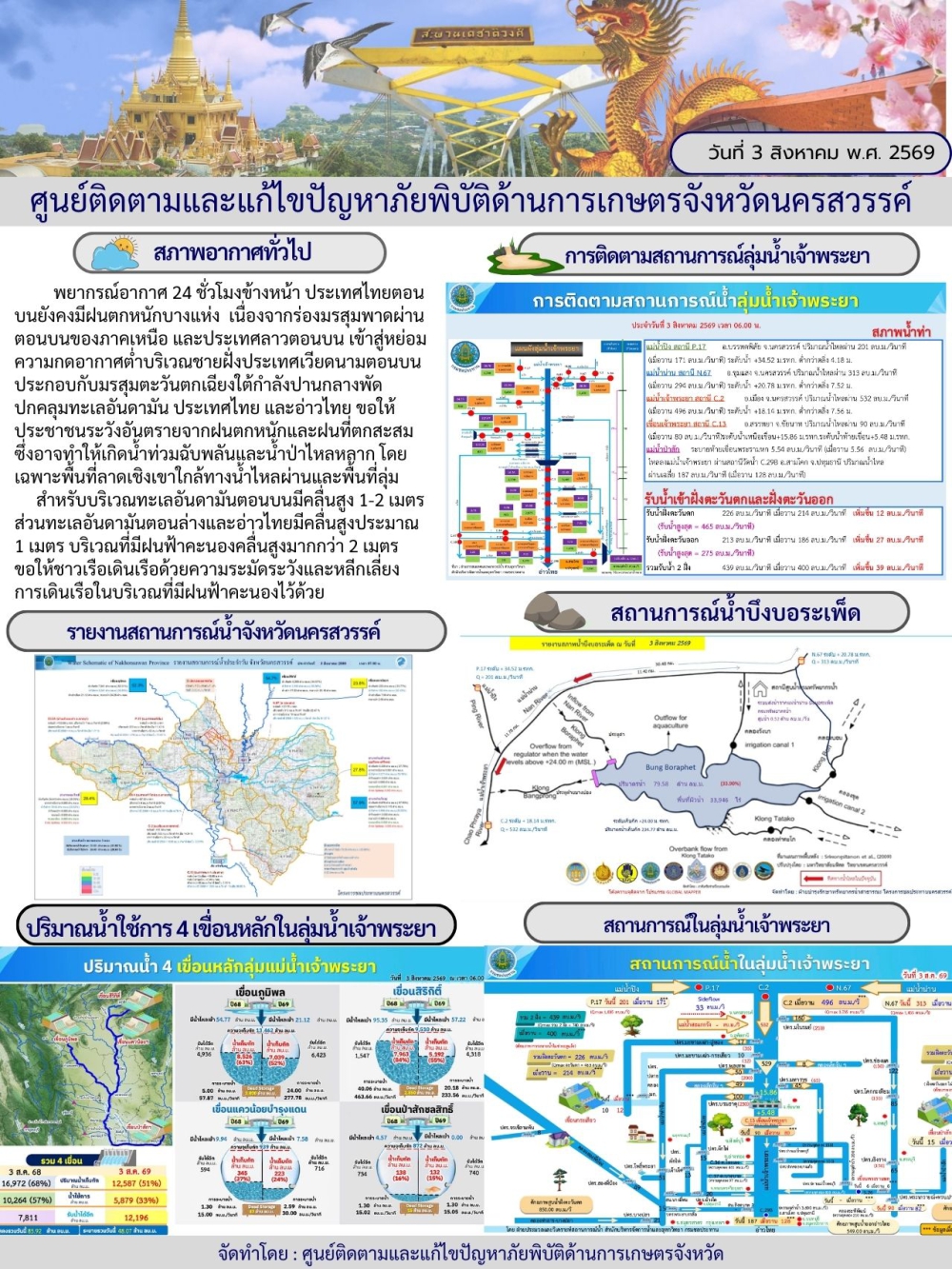รายงานสถานการณ์น้ำ ประจำวันที่ 3 สิงหาคม 2569