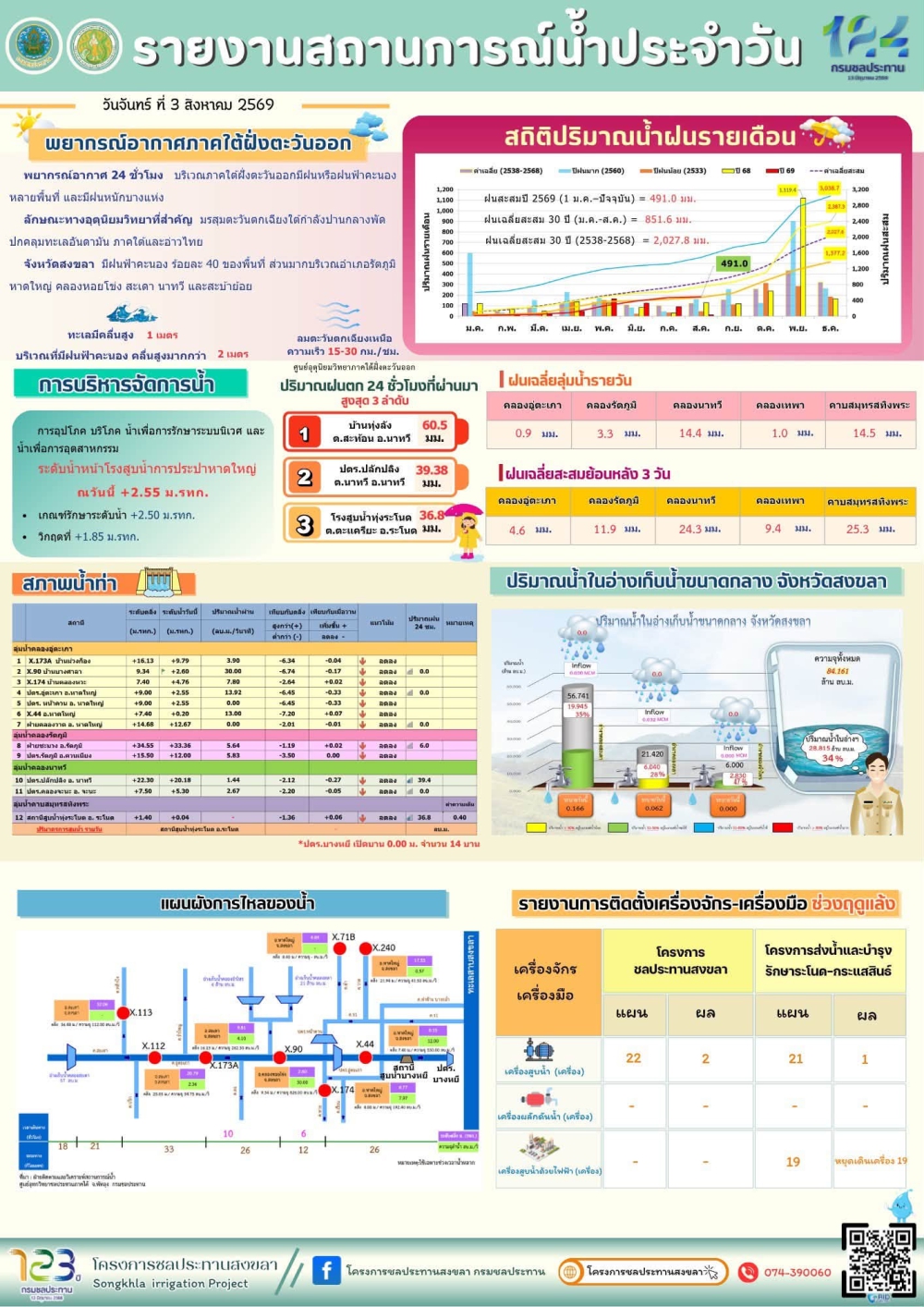 รายงานสถานการณ์น้ำ