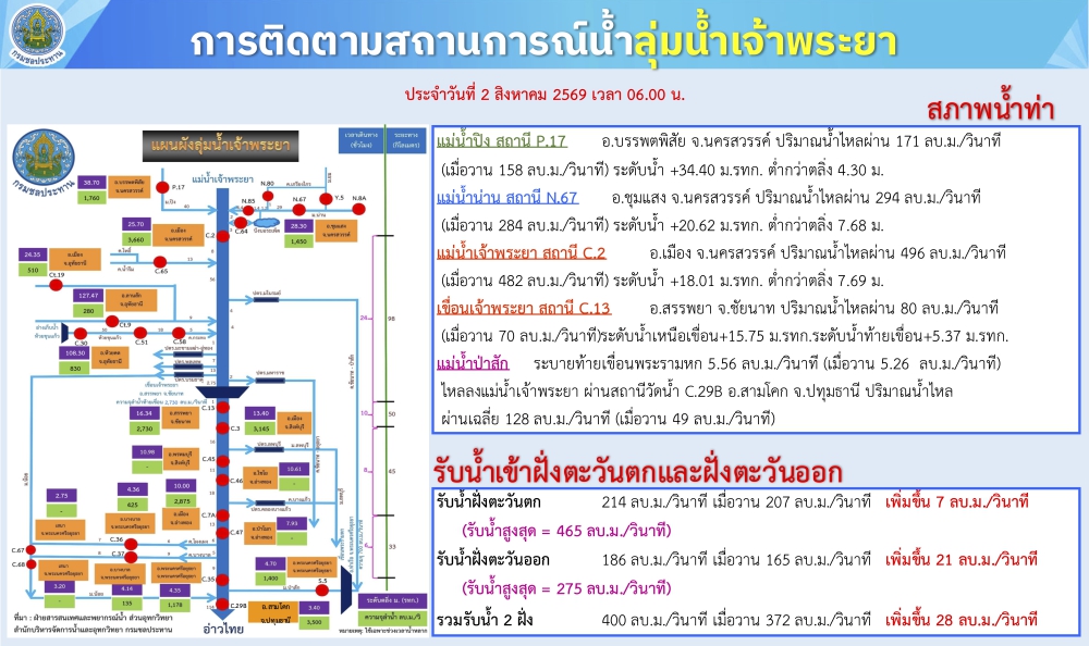 การติดตามสถานการณ์น้ำลุ่มน้ำเจ้าพระยา