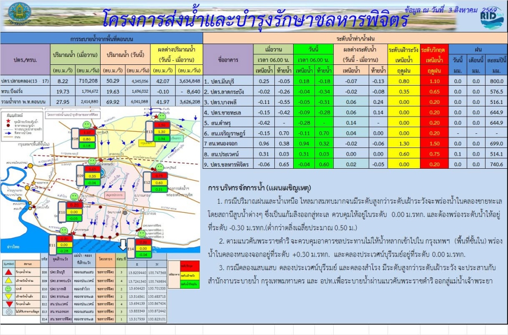 สถานการณ์น้ำประจำวันที่ 3 สิงหาคม 2569