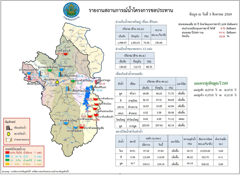สรุปรายงานสถานการณ์น้ำในเขตจังหวัดอุบลราชธานี