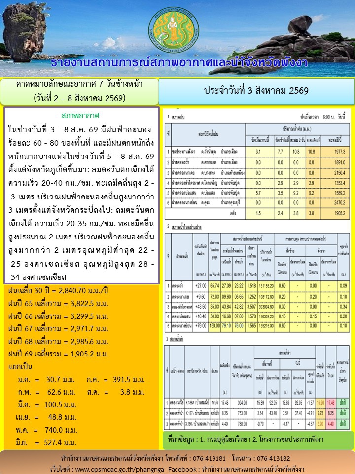 รายงานสถานการณ์สภาพอากาศและน้ำจังหวัดพังงา