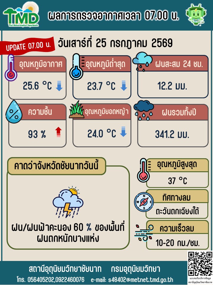 พยากรณ์อากาศ ประจำวันที่ 25 กรกฎาคม 2569