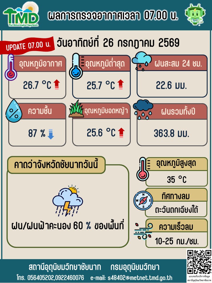 พยากรณ์อากาศ ประจำวันที่ 26 กรกฎาคม 2569