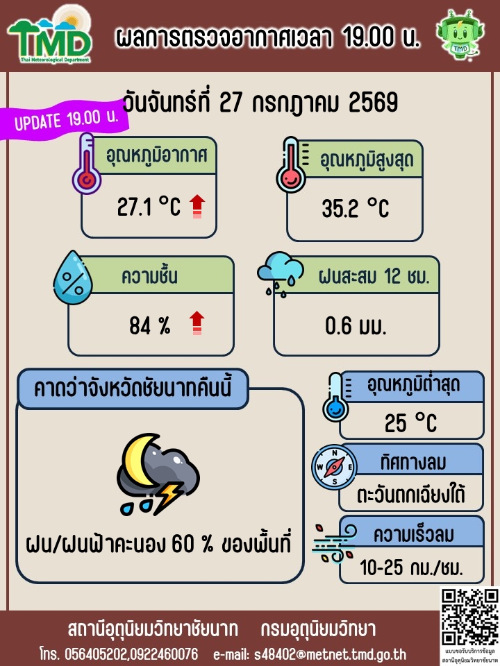 พยากรณ์อากาศ ประจำวันที่ 27 กรกฎาคม 2569
