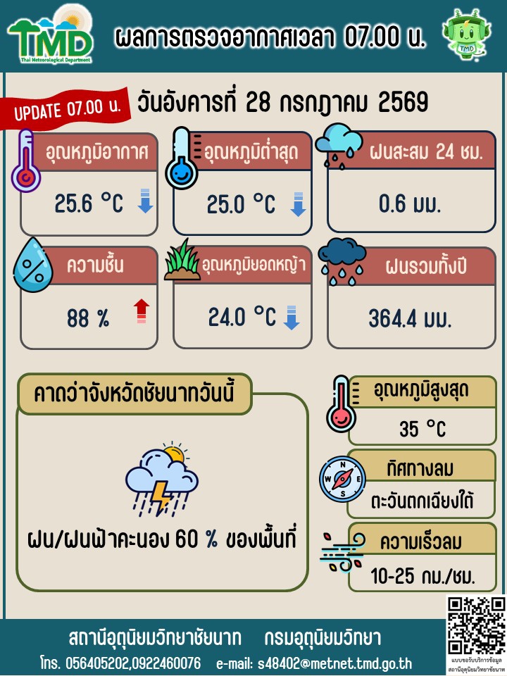 พยากรณ์อากาศ ประจำวันที่ 28 กรกฎาคม 2569