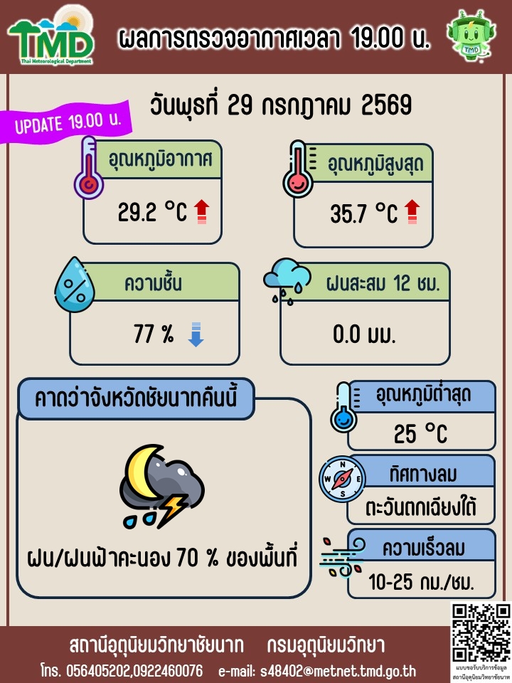 พยากรณ์อากาศ ประจำวันที่ 29 กรกฎาคม 2569