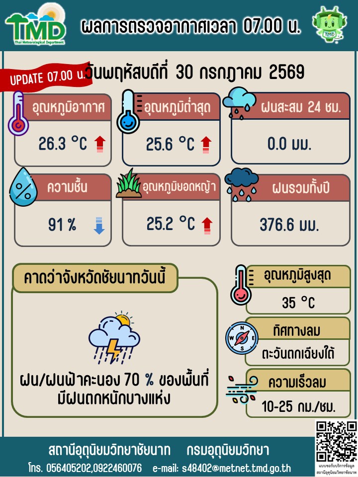 พยากรณ์อากาศ ประจำวันที่ 30 กรกฎาคม 2569