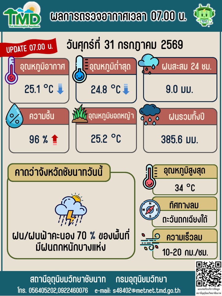 พยากรณ์อากาศ ประจำวันที่ 31 กรกฎาคม 2569