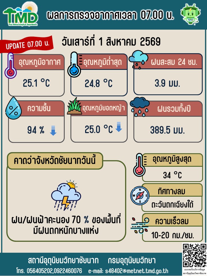 พยากรณ์อากาศ ประจำวันที่ 1 สิงหาคม 2569
