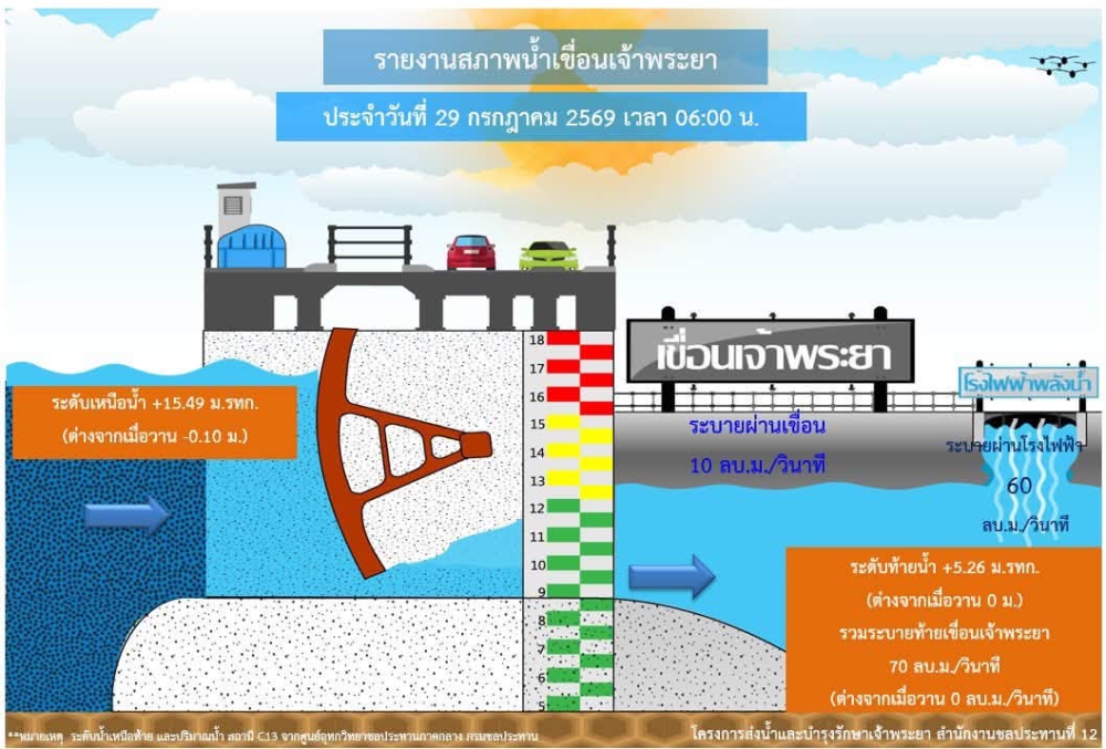 รายงานสถานการณ์น้ำเขื่อนเจ้าพระยา วันที่ 29 กรกฎาคม 2569