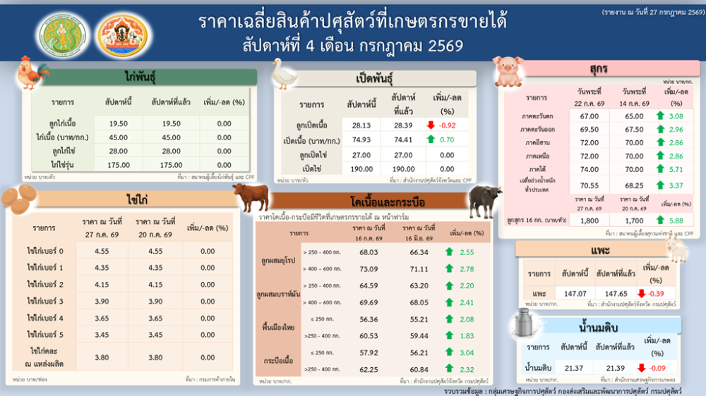 ราคาเฉลี่ยสินค้าปศุสัตว์ที่เกษตรกรขายได้