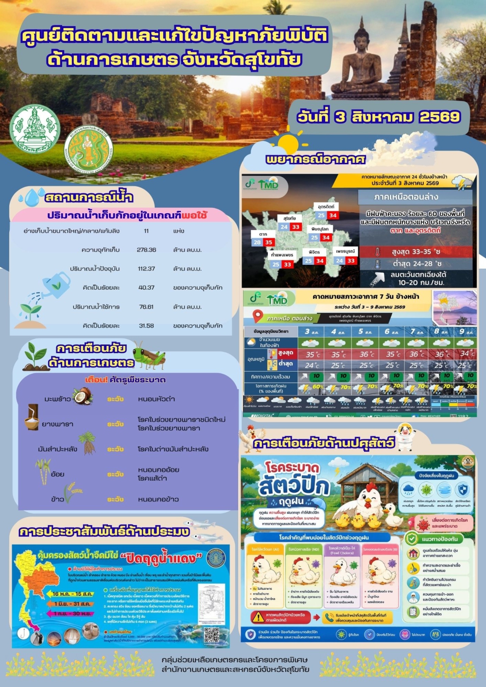 รายงานสถานการณ์ศูนย์ติดตามและแก้ไขปัญหาภัยพิบัติด้านการเกษตร