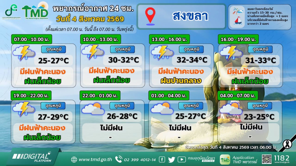 พยากรณ์อากาศภาคใต้ฝั่งตะวันออก