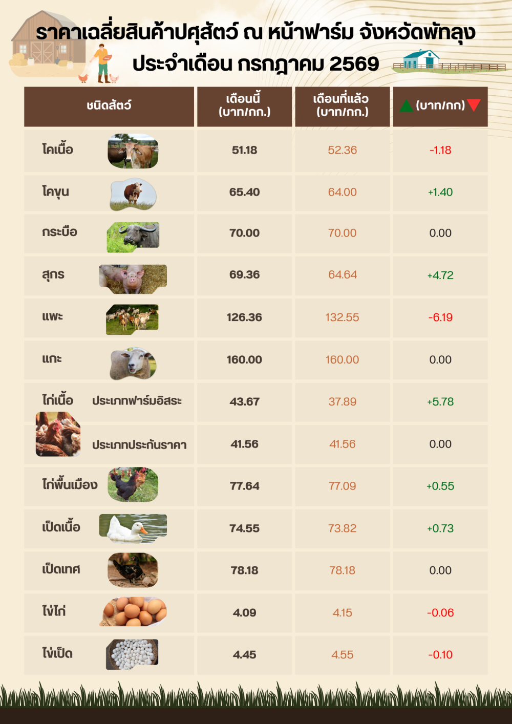 ราคาสินค้าปศุสัตว์ประจำเดือน กรกฎาคม 2569