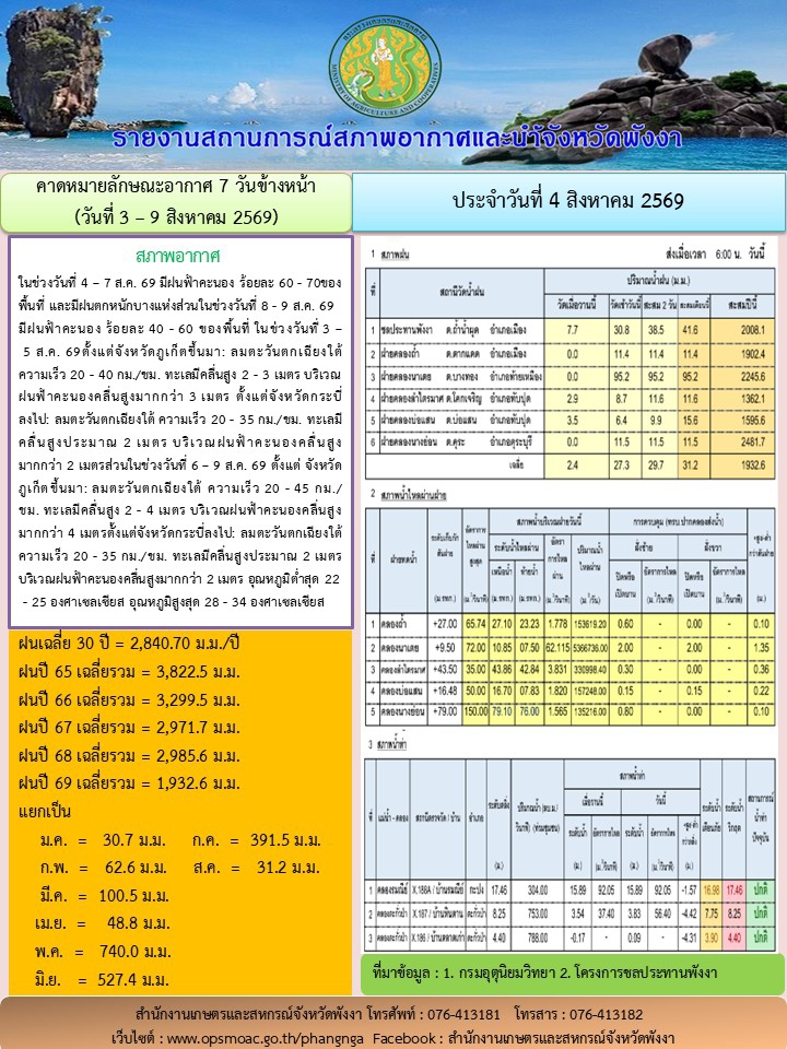 รายงานสถานการณ์สภาพอากาศและน้ำจังหวัดพังงา