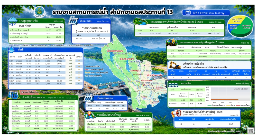 ประชาสัมพันธ์รายงานสถานการณ์น้ำ