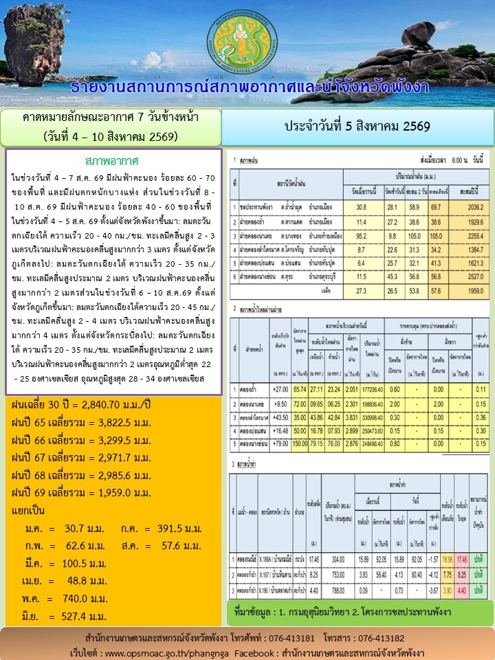 รายงานสถานการณ์สภาพอากาศและน้ำจังหวัดพังงา