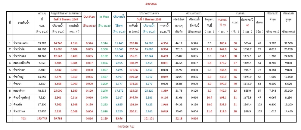 รายงานสถานการณ์น้ำประจำวัน 040869