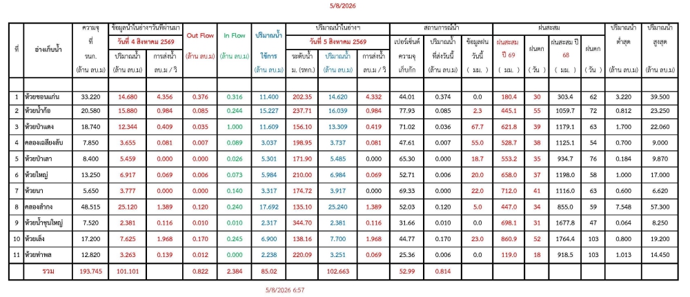 รายงานสถานการณ์น้ำประจำวัน 050869