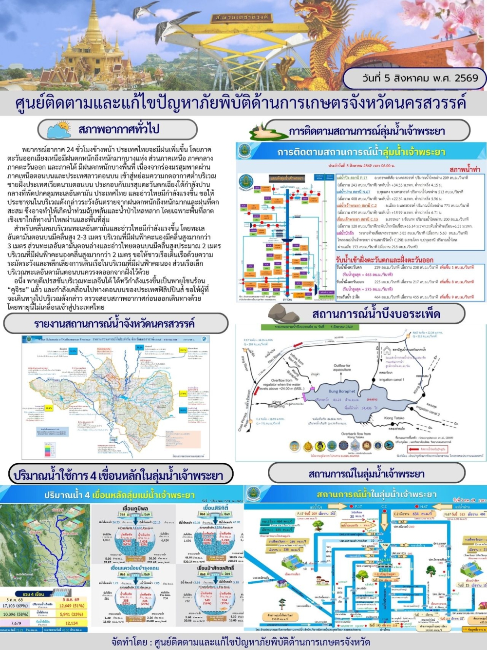 รายงานสถานการณ์น้ำ ประจำวันที่ 4 สิงหาคม 2569