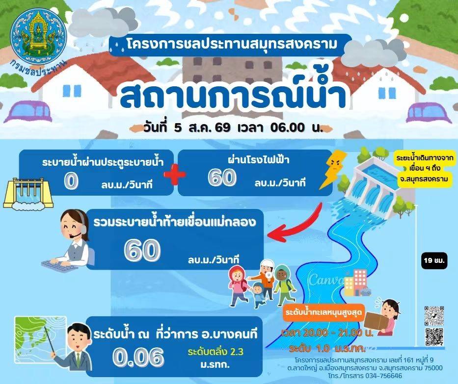 ประชาสัมพันธ์สถานการณ์การระบายน้ำ วันที่ 5 สิงหาคม 2569