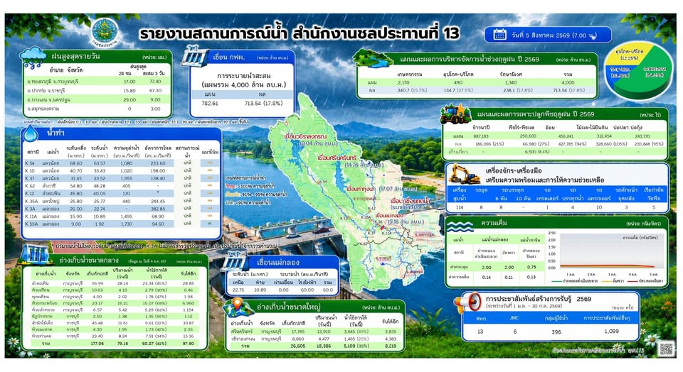 ประชาสัมพันธ์รายงานสถานการณ์